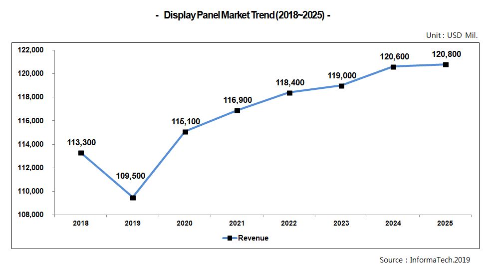 이미지 display panel market trend_20182025_informatech